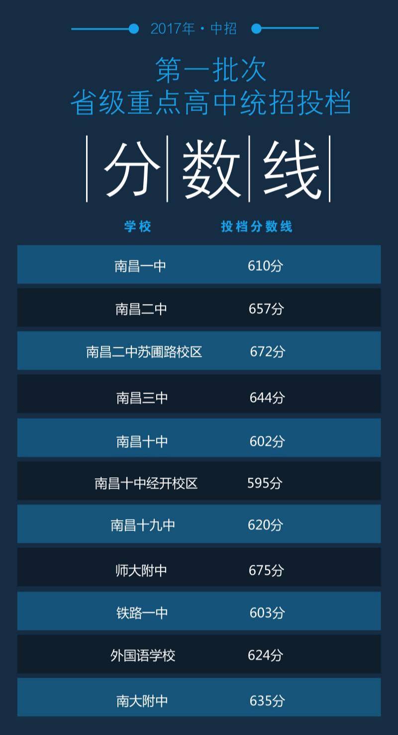 2017南昌中考分数线出炉最低录取分数线595分更重要的是