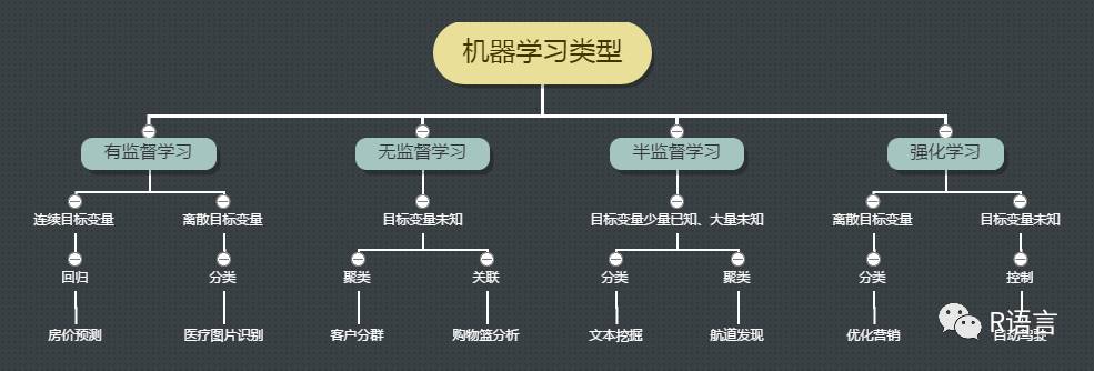 机器学习类型简介