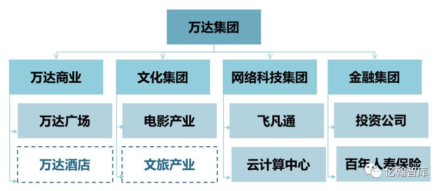 万达负债"减千亿,轻资产更进一步