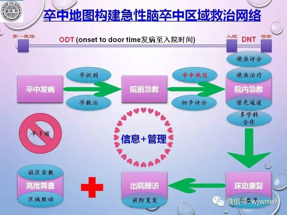 国家卒中急救地图建设工作经验分享二