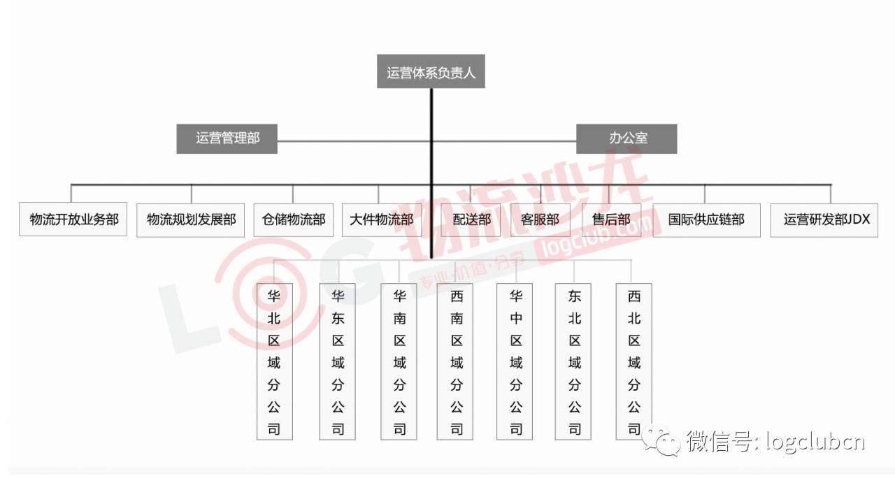 京东运营体系组织架构更新