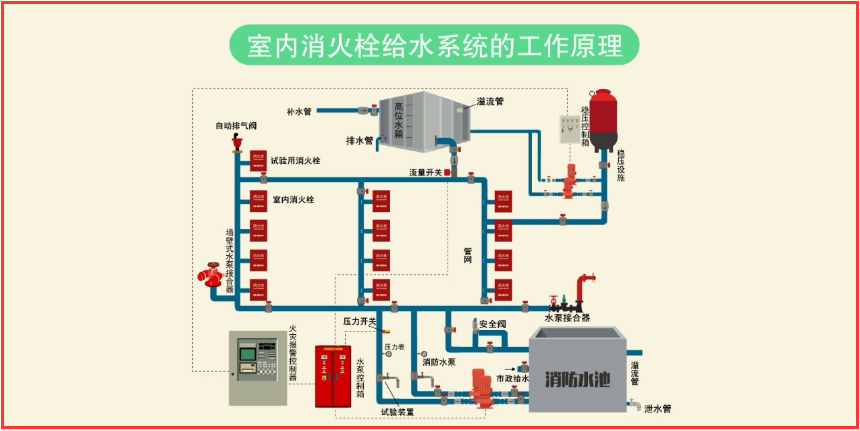 干式消火栓系统图片