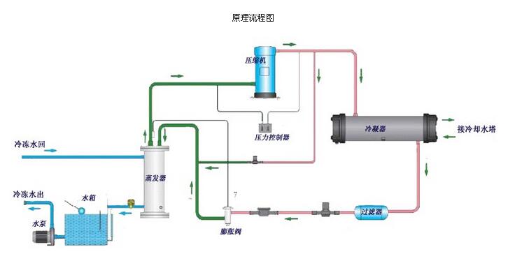 详解水冷式冷水机的工作原理和优势科源制冷