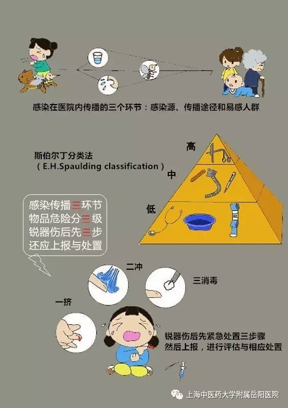 銳器傷緊急處置三步驟:一擠二衝三消毒.