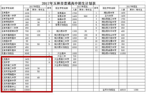 速看!玉林,北流2017年普通高中招生录取分数线出炉啦!