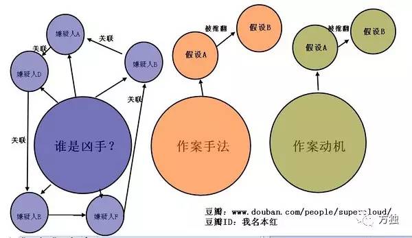 谁是凶手思维导图图片