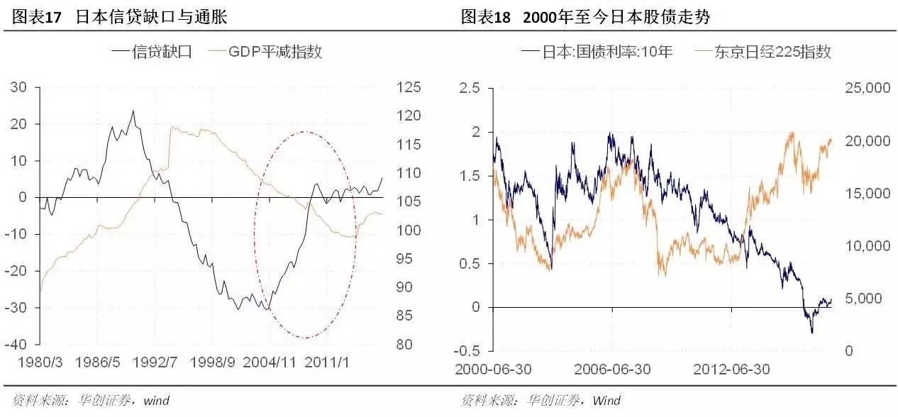 4 2016年下半年起:稳宏观杠杆成为政策的主要逻辑