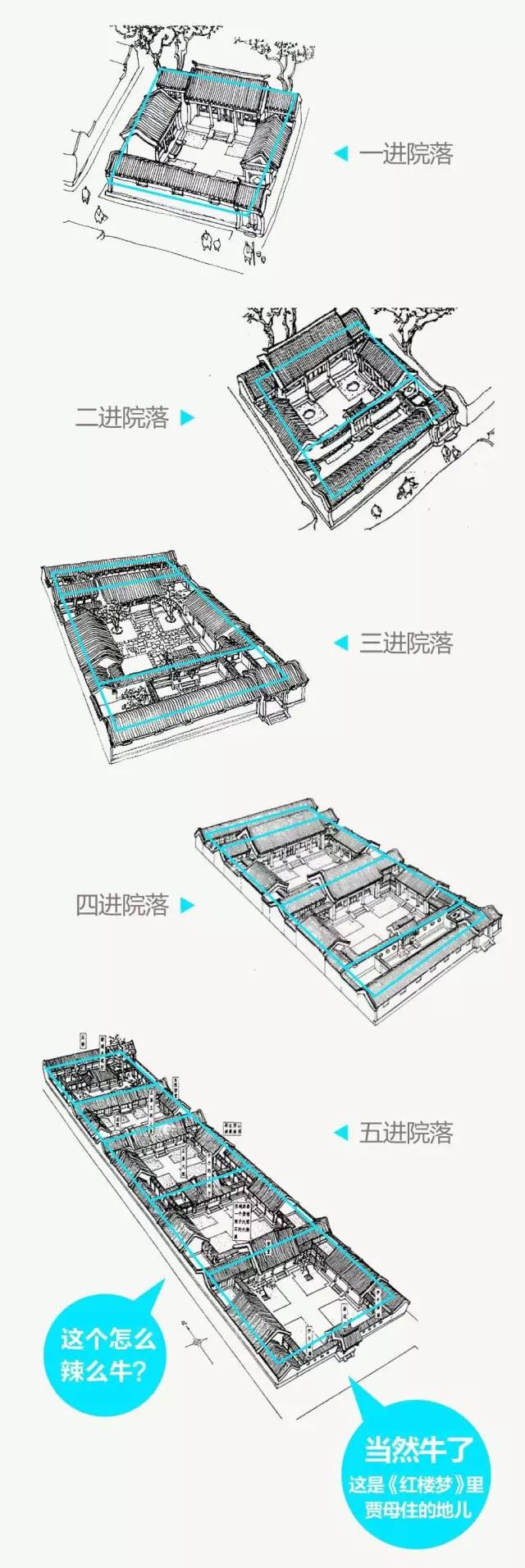 称为一进院落▼并不是只有简单的口字形哦~五大传统住宅建筑形式之