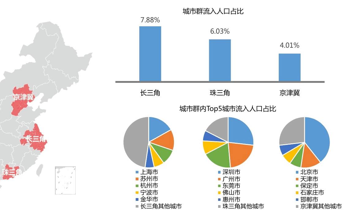 三大城市群外来人口流入情况