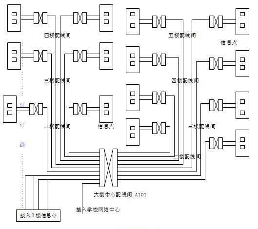 成都风暴智创告诉你企业网络综合布线几个错误点