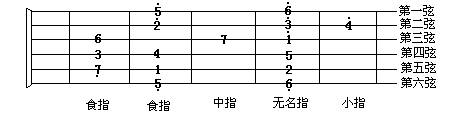 吉他教學吉他指板5大指型對應調性與和絃之間的關係part2