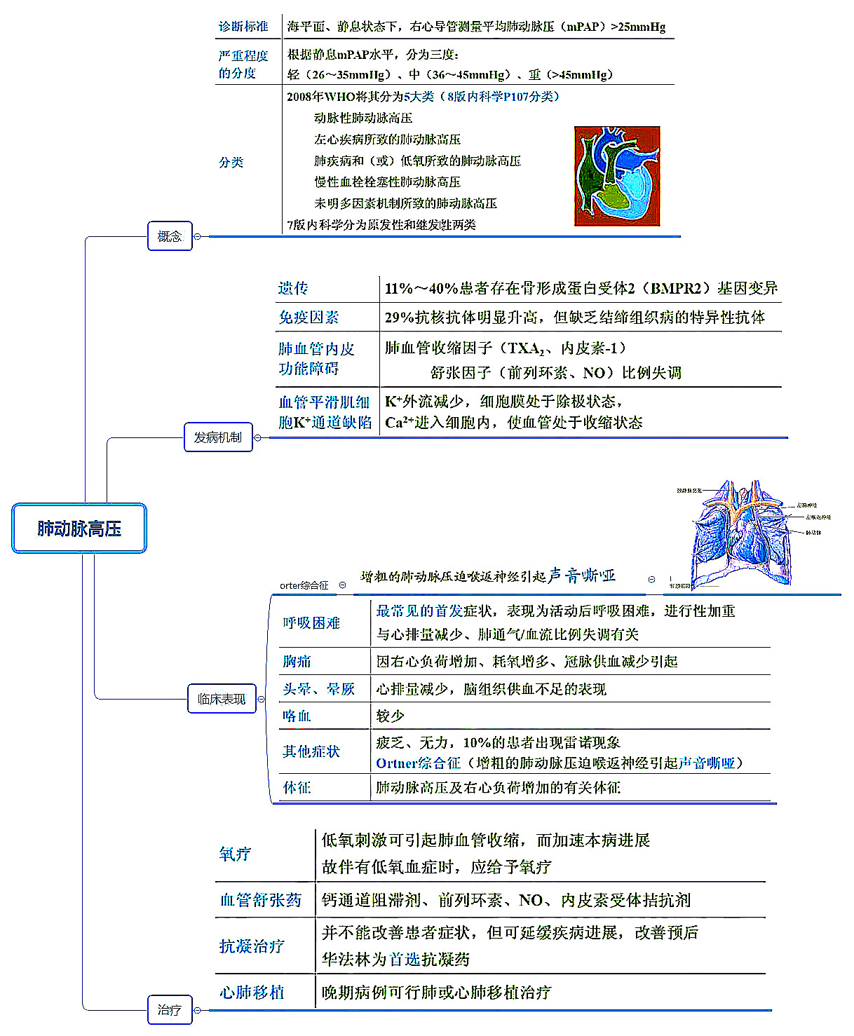 26張呼吸系統全套執業醫師/考研思維導圖筆記