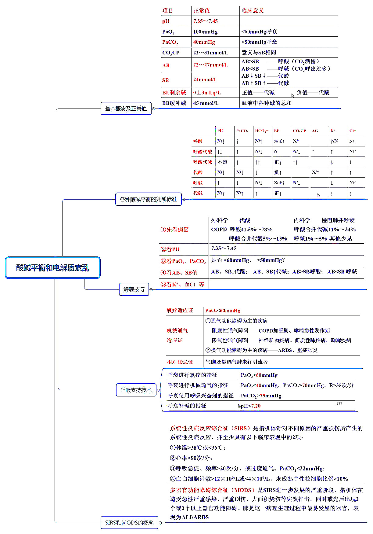 26張呼吸系統全套執業醫師/考研思維導圖筆記