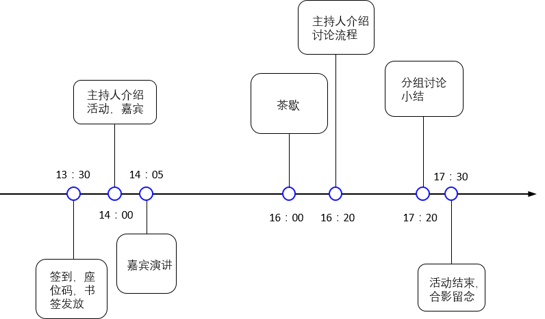 再举个栗子,我们的沙龙活动流程图就是用processonon画的