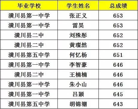 2017潢川中招成绩已经揭晓,全县前10名原来是他们.