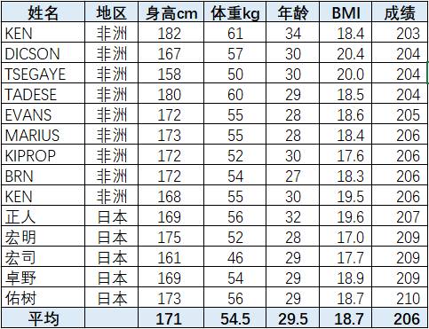以下数据来自2017年东京马拉松:身高 & 体重 & 年龄数据是跑步最好的