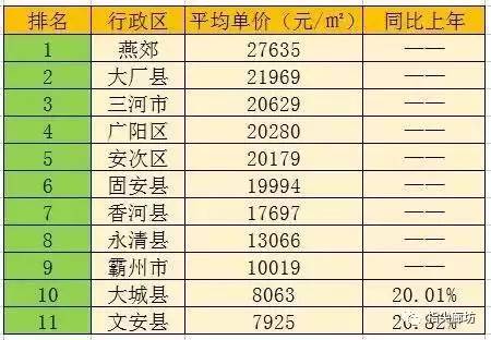 國內房價上漲最快的城市2016年,廊坊房價秒殺眾多一線城市(數據來自