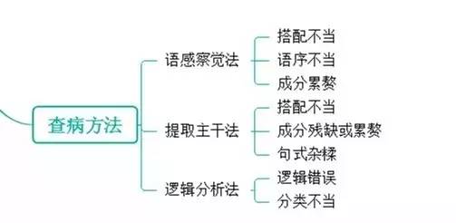 高三语文病句思维导图图片