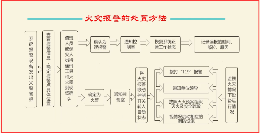 建构筑物消防员火灾报警与故障处置