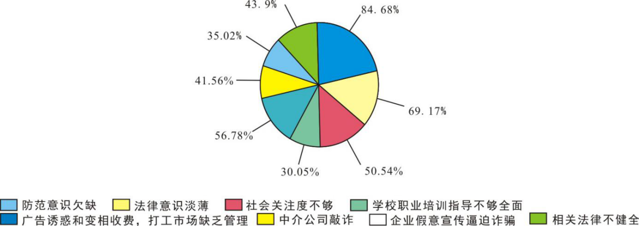 大学生兼职权利受到侵害原因调查