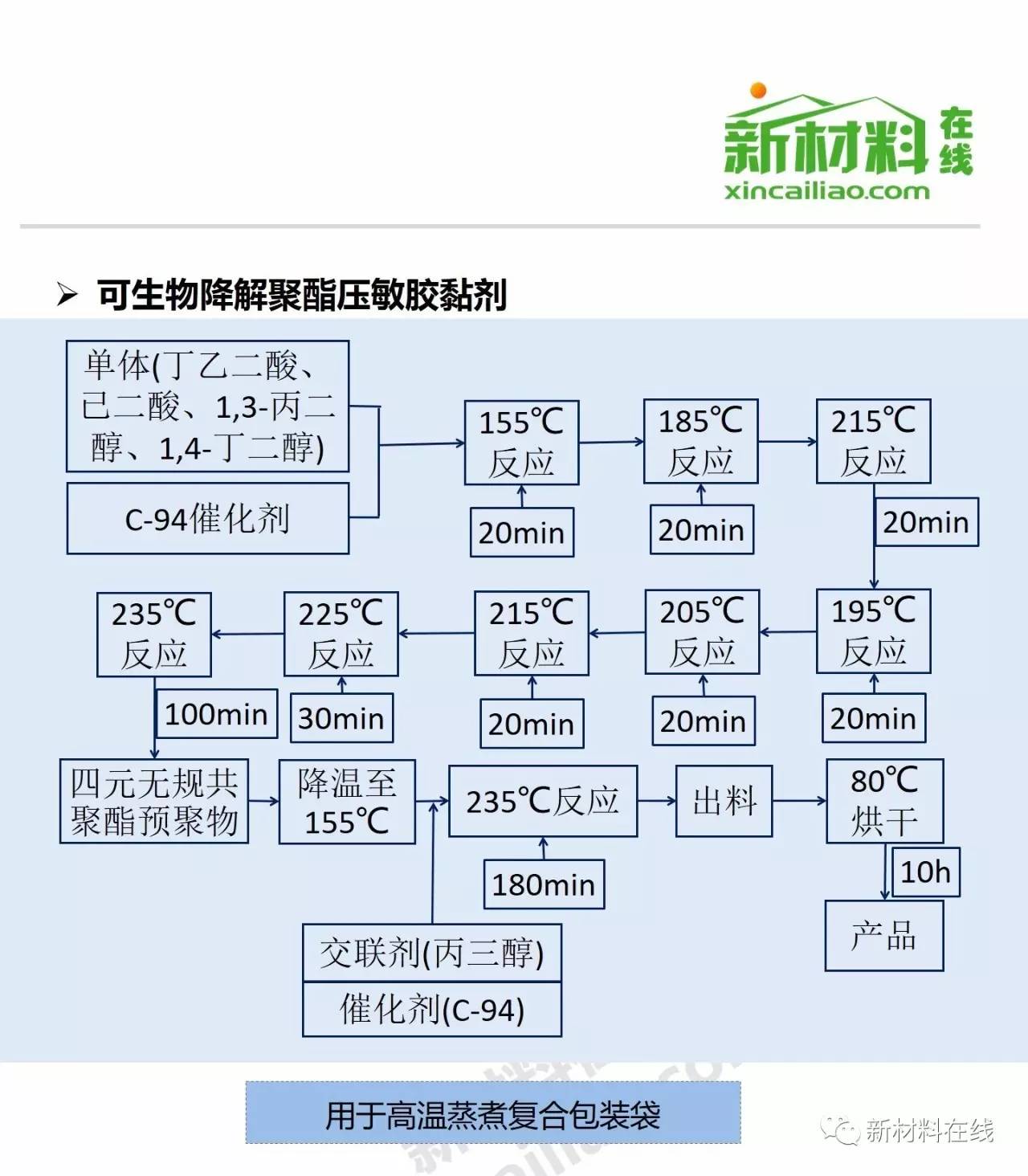 30张精美胶粘剂工艺流程图,带你看懂百年胶粘剂工艺发展