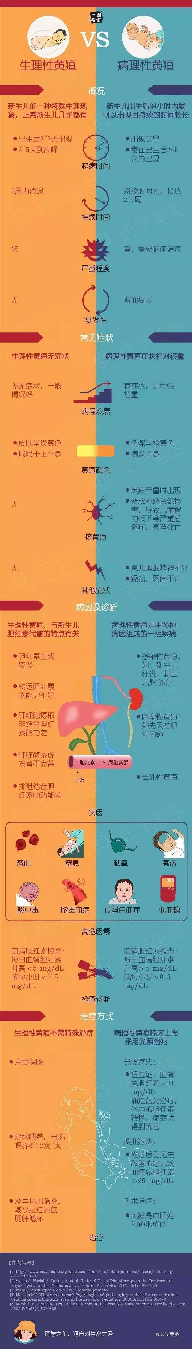 【一图读懂】生理性黄疸 vs 病理性黄疸