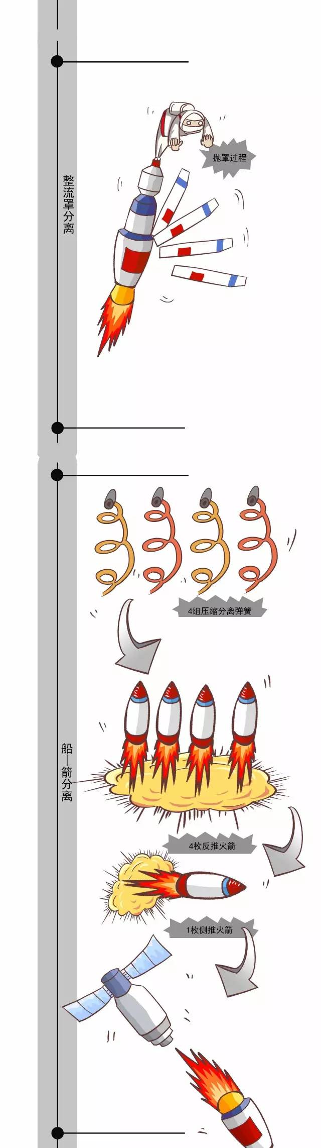 火箭分离顺序图片
