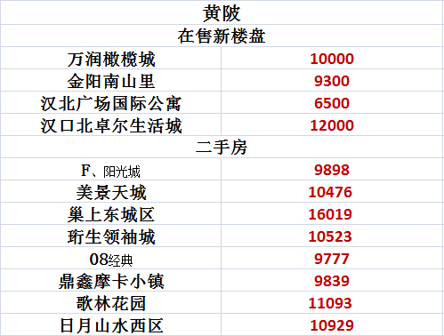 武汉7月房价出炉,同比去年上涨近40%!这几个区简直了