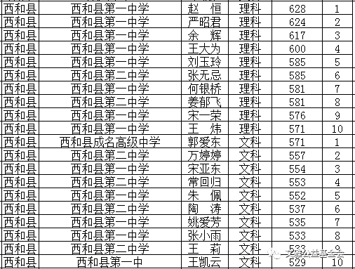 2017年西和县中考成绩前50名学生名单