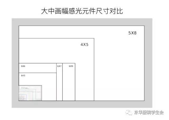 5大中画幅感光元件尺寸对比