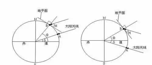 的计算(3)当地经度=已知经度±1∕4分钟×时差(2)当地纬度=北极星