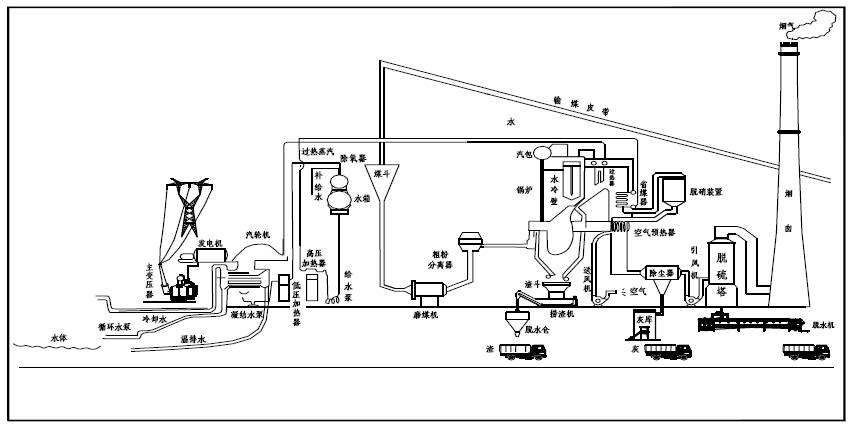 图1燃煤电厂工艺流程图(直流冷却,煤粉炉,烟气脱硝,除尘和脱硫)图2