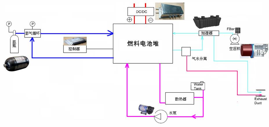 燃料电池系统部件包括:电堆,空压机,加湿器,氢气