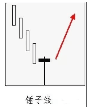 锤头线又名锤子线,出现在下跌途中,阳线(亦可以是阴线)实体一般很小