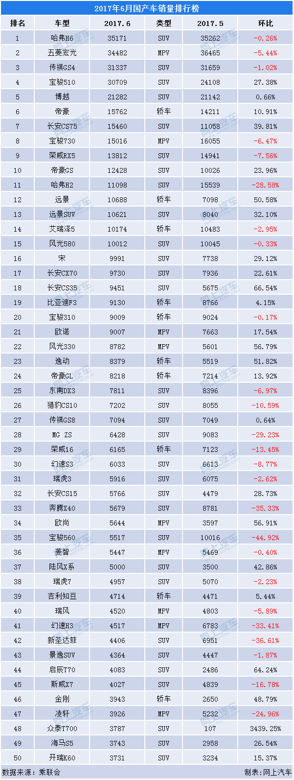 6月份國產車銷量排行榜依然以suv為主導