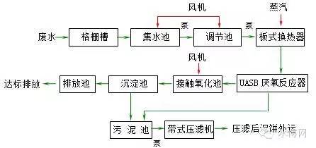 新型葡萄酒生產汙水處理系統