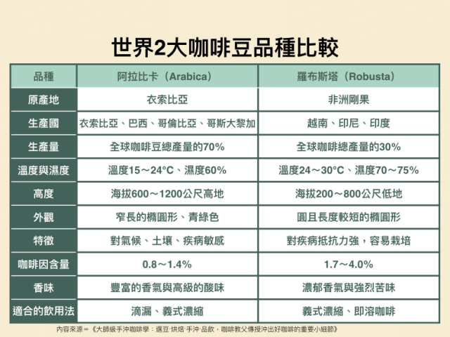 世界两大咖啡豆品种对比