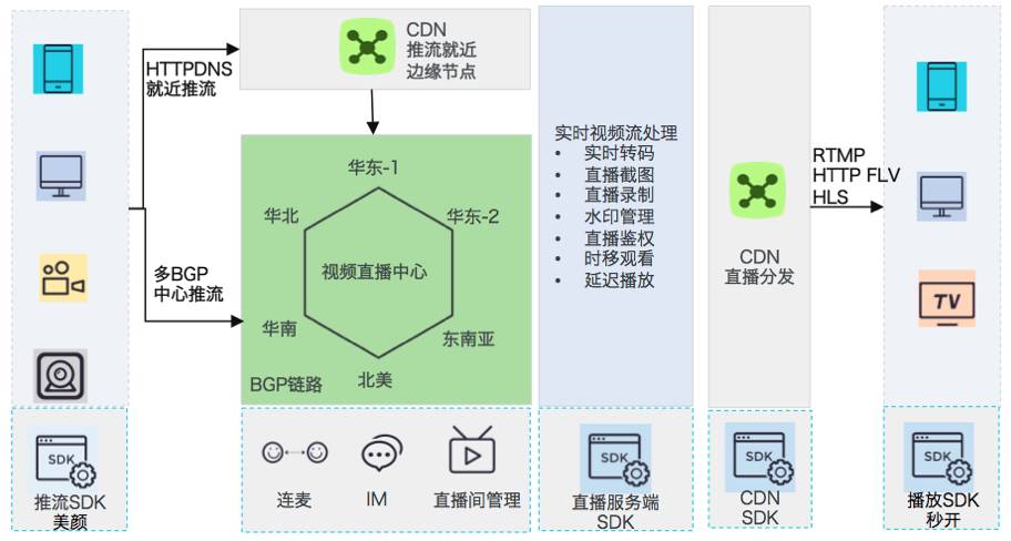 視頻直播cdn系統架構簡析及應用場景概述