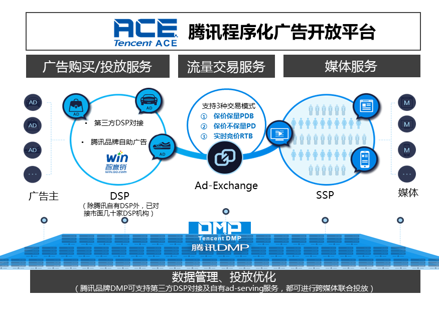 更優先,更精準,更個性,更智能, 四大優勢滿足投放需求