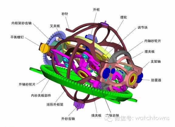 目的是校正地心引力对钟表机件造成的误差,因为很早的时候,人们佩戴的