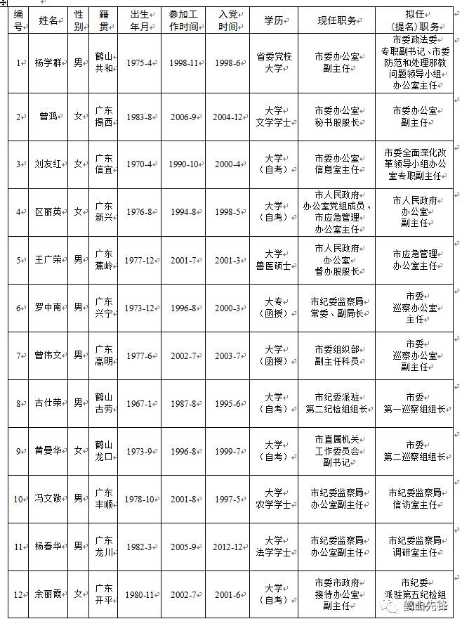 任前公示丨经鹤山市委常委会议研究拟对杨学群等同志提拔使用