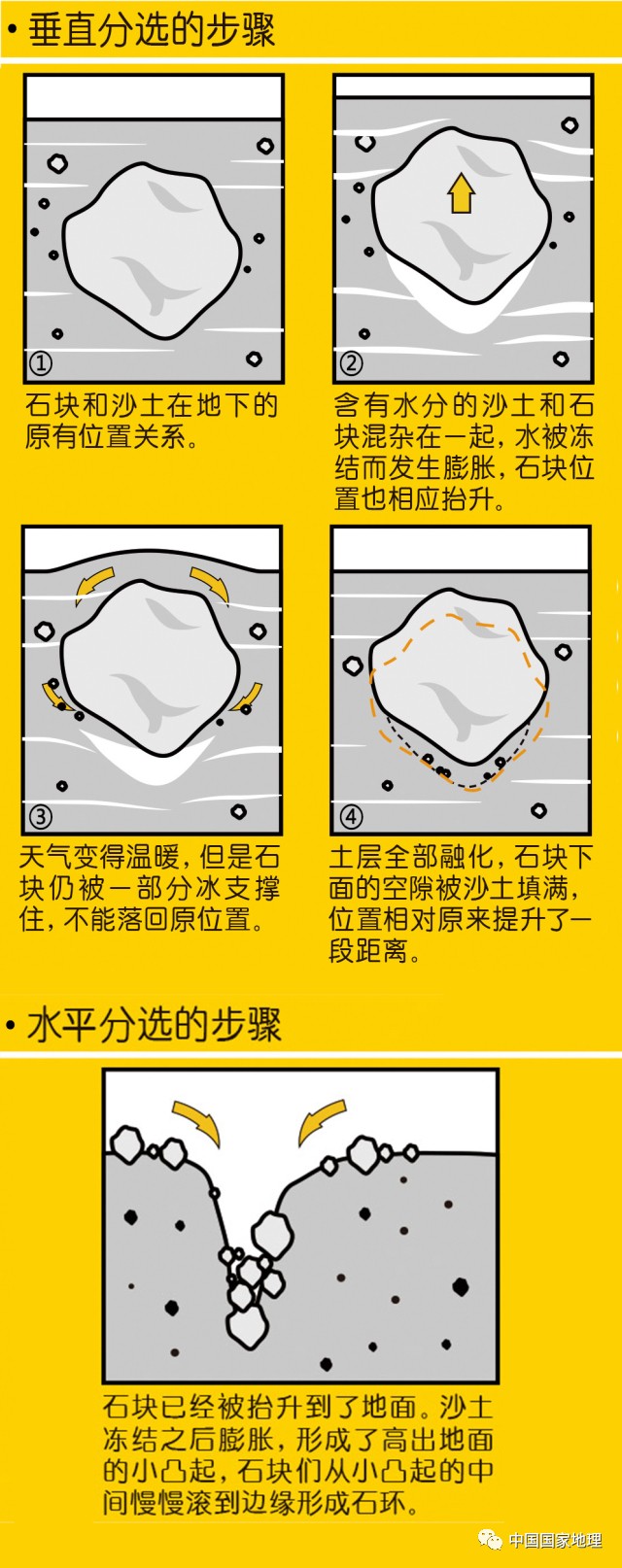 石環的形成這些石環周圍既沒有居民,也沒有人類生活的痕跡.