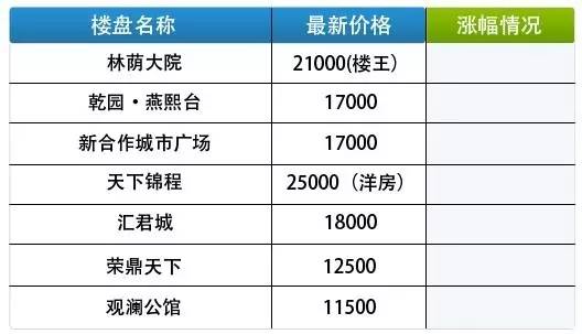 小鳳房價榜丨7月上旬石家莊最新樓盤價格表來了!