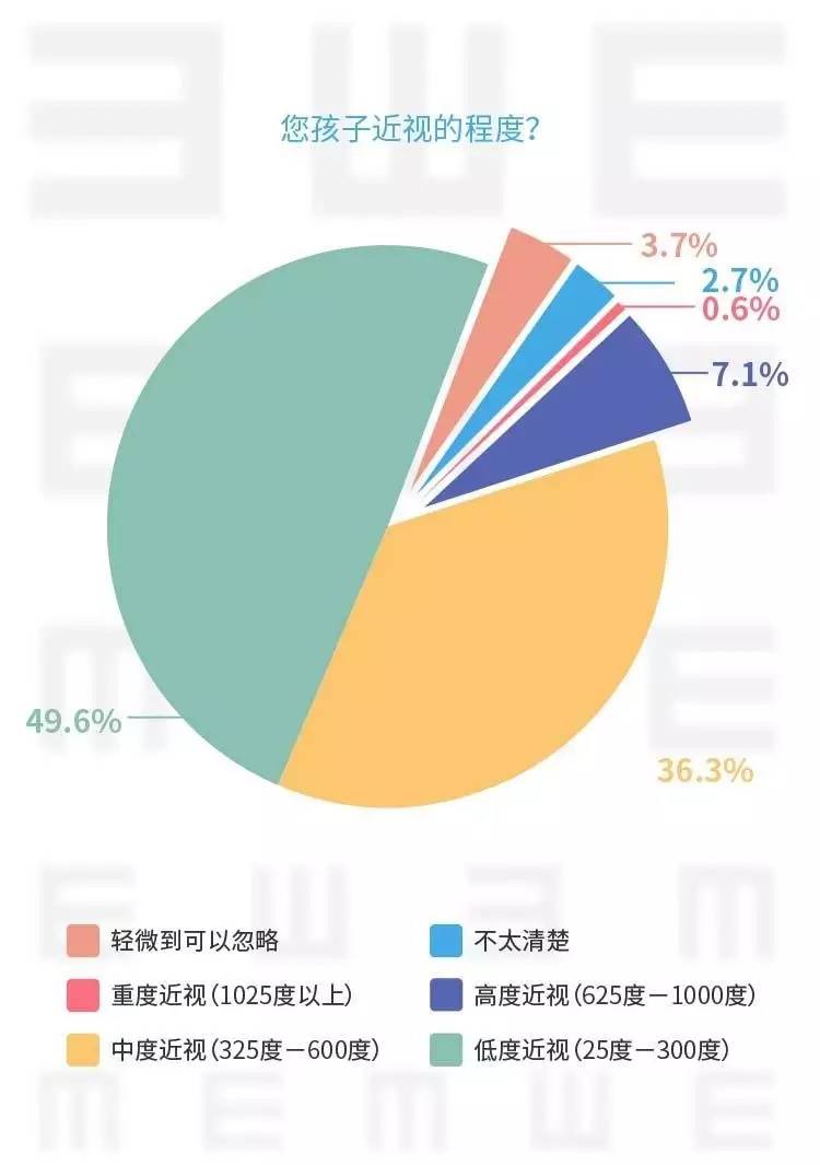 数据说话我国青少年近视有多严重?内附健康小贴士