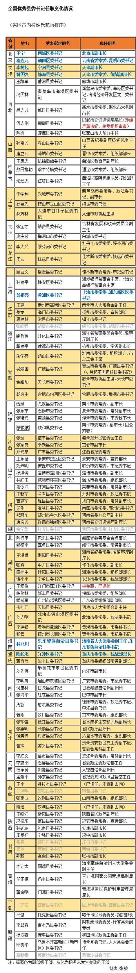 【人事观察】7个副部级,2个落马官员,1个公益人士和1个"省尾书记"