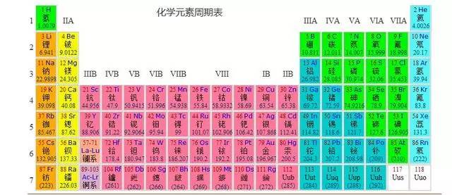 【知识点】化学元素周期表读音 巧记方法!99%的学生都收藏了!