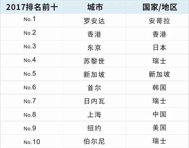 全球生活成本排名(全球生活成本排名中,中国位列第一的城市)