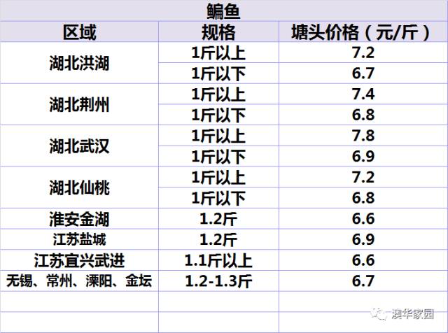 财经 正文 今日播报品种:白鲢,鳊鱼,草鱼,叉尾,黄颡鱼,黄鳝,鲫鱼,甲鱼