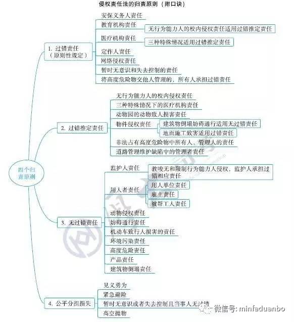 段波民法体系150图之63:侵权责任法的归责原则(附口诀)