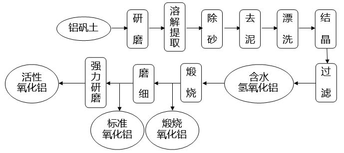 铝土矿酸溶法流程图图片